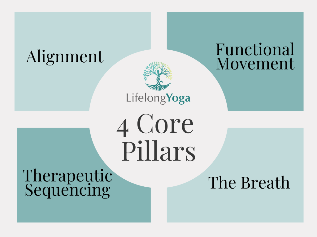 A diagram of Lifelong Yoga's 4 Core Pillars: Alignment, functional movement, therapeutic sequencing, and the breath.