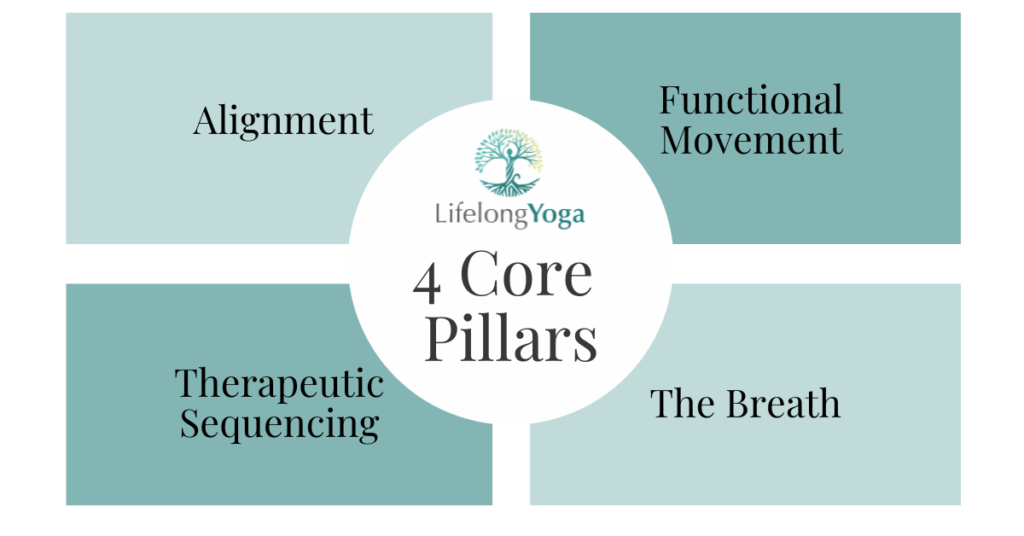 A diagram of Lifelong Yoga's 4 Core Pillars: Alignment, functional movement, therapeutic sequencing, and the breath.