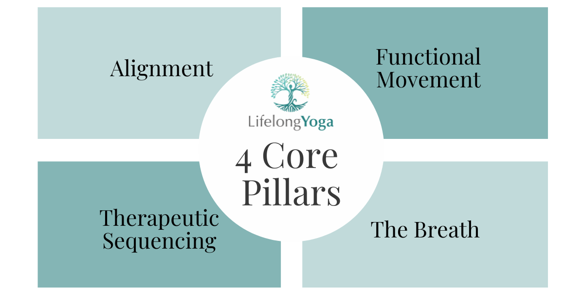 A diagram of Lifelong Yoga's 4 Core Pillars: Alignment, functional movement, therapeutic sequencing, and the breath.