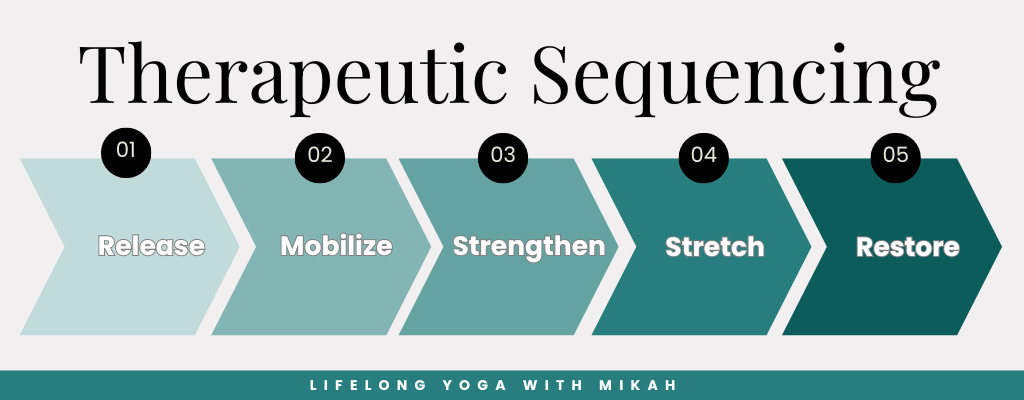 Lifelong Yoga's 5-Part Therapeutic Sequencing chart.